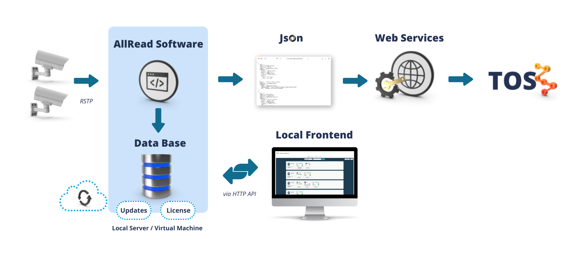 AllRead architecture for implementation in cranes.