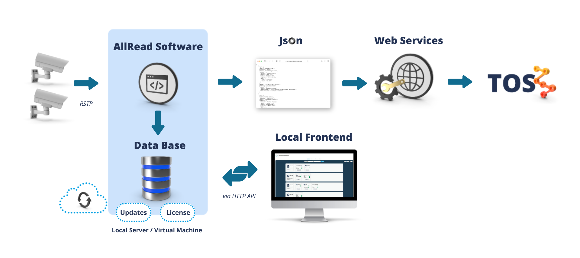 AllRead - Arquitectura de implementación para carretera.